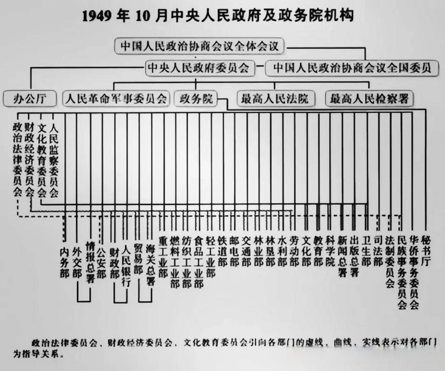 1949年10月,中央人民政府政务院内设机构.