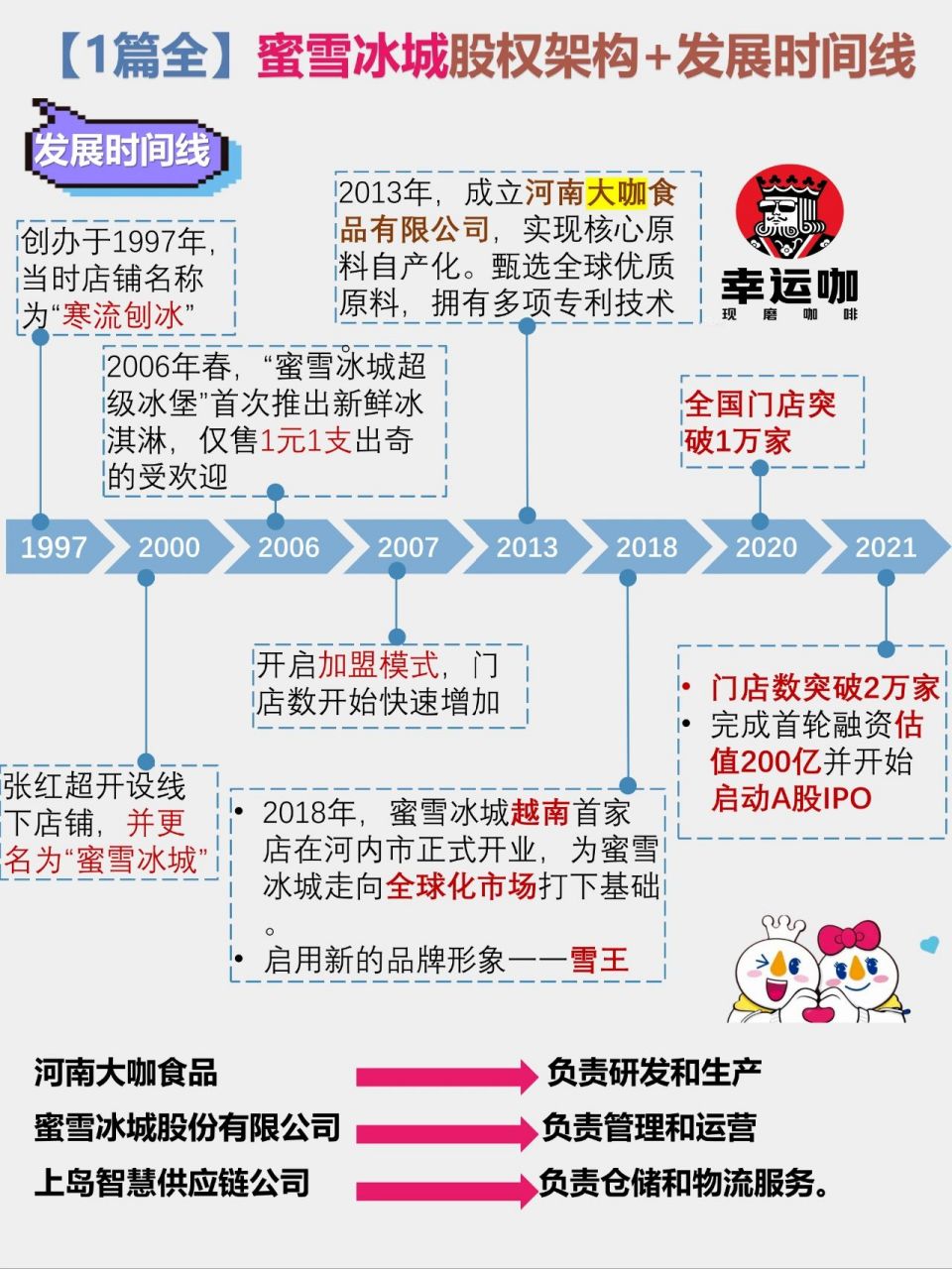 蜜雪冰城内部组织结构图片