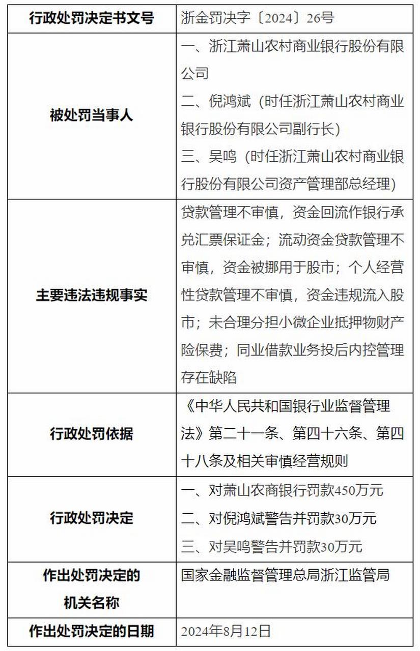 【萧山农商银行被罚450万元!