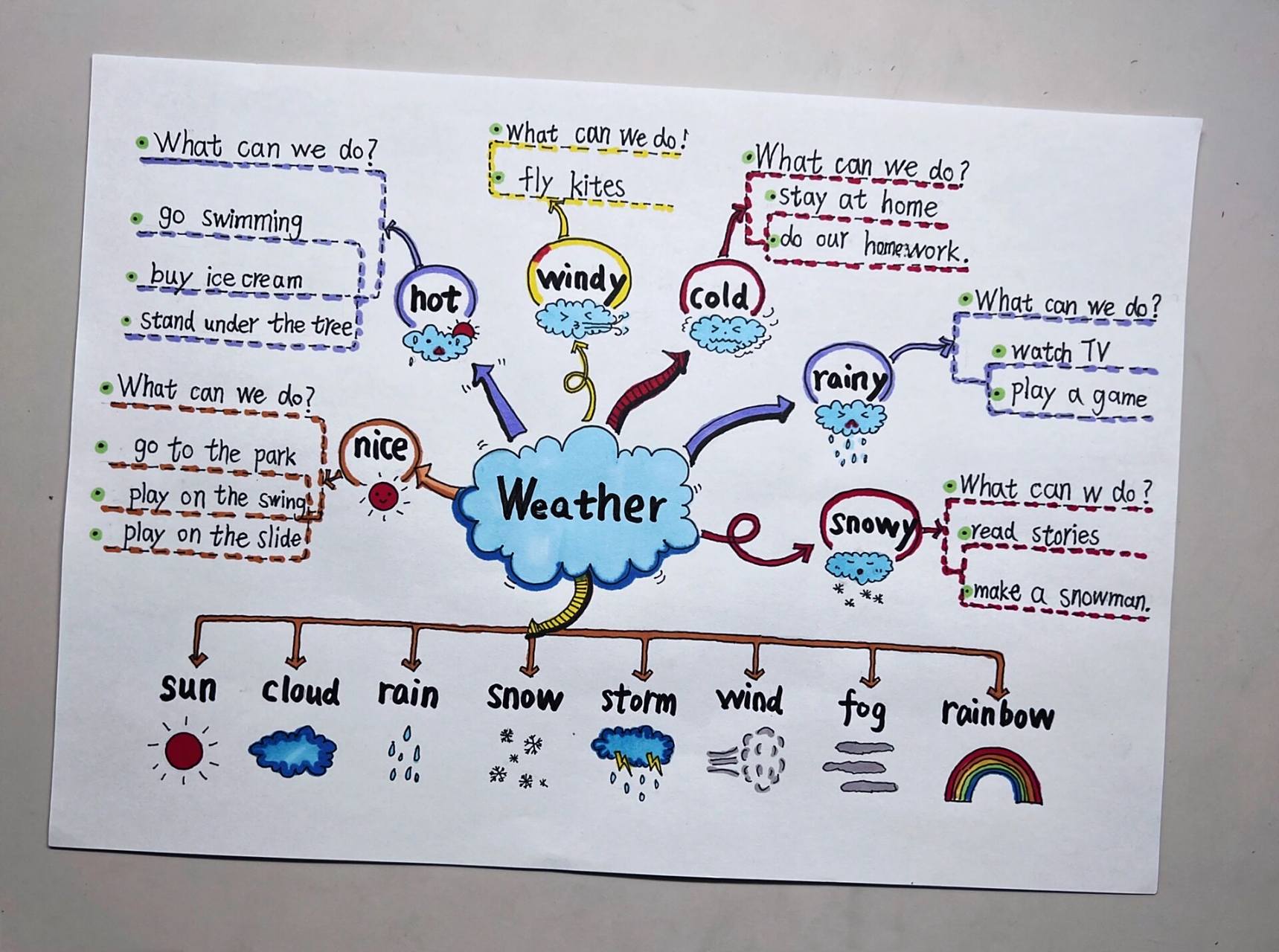 二年级寒假作业-英语天气思维导图 英语思维导图—天气