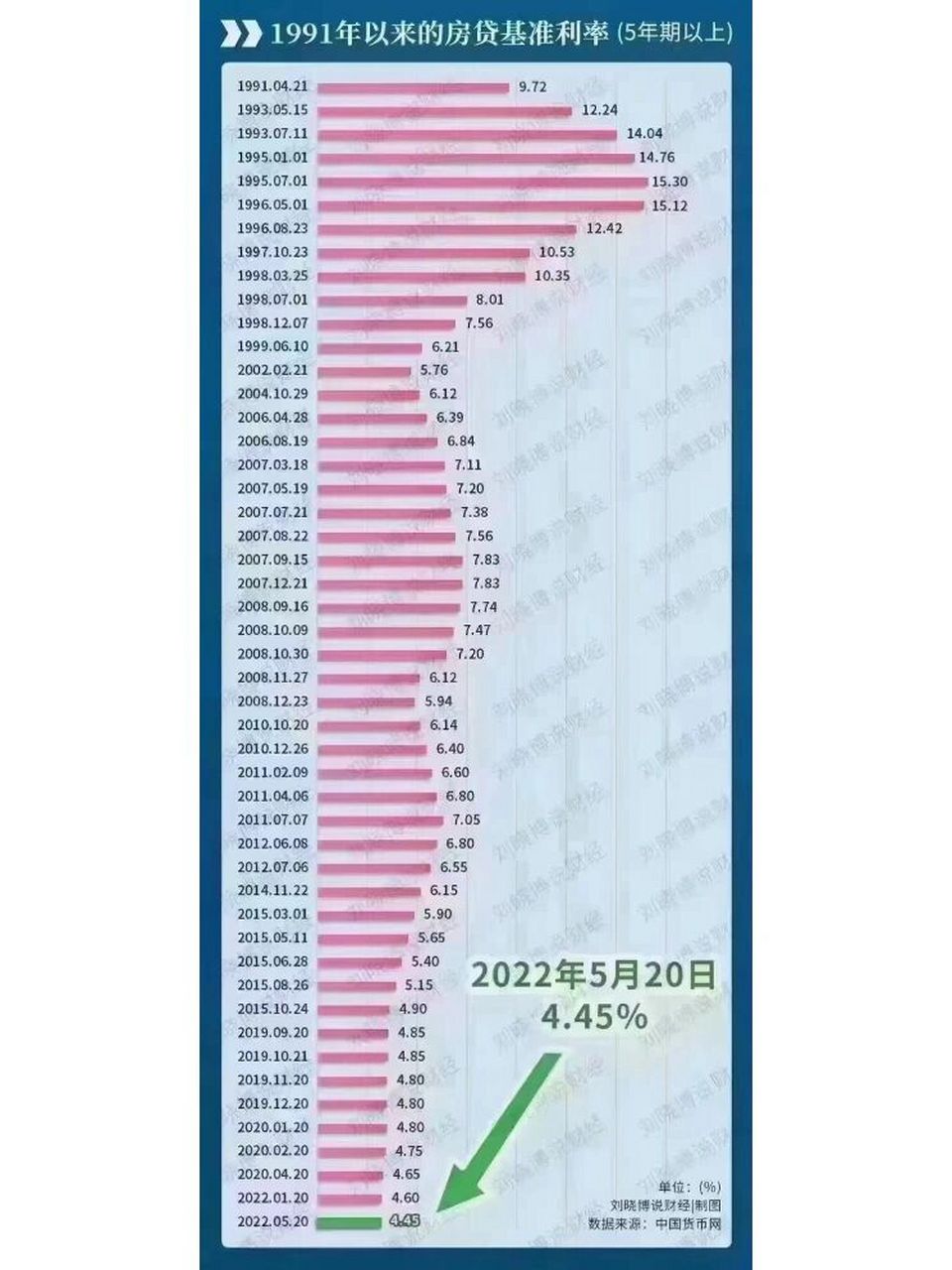 历年贷款基准利率表图图片