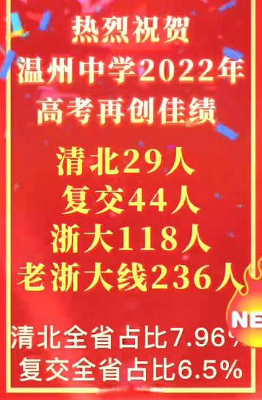 据网络上流传的成绩单显示,今年温州中学高考成绩耀眼.