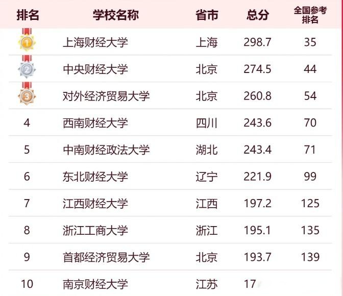 西安财经大学排名为什么这么低(西安财经大学排名为什么这么低呢)