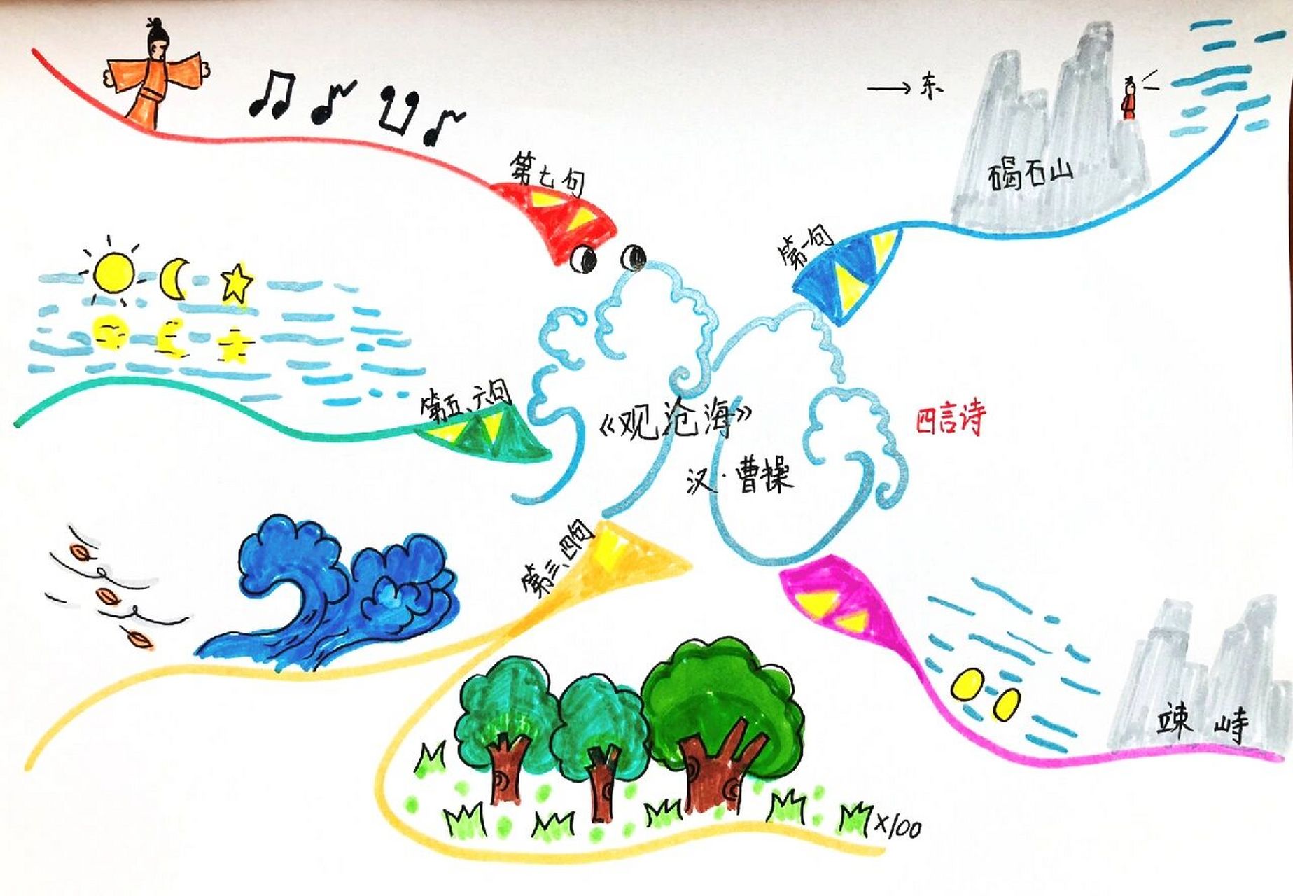 观沧海 思维导图 曹操(155年-220年),字孟德,谯(今安徽亳州)县人,建安