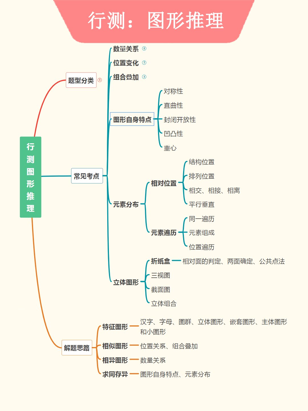 图形推理|公考行测思维导图 公务员考试行测思维导图:图形推理 题型