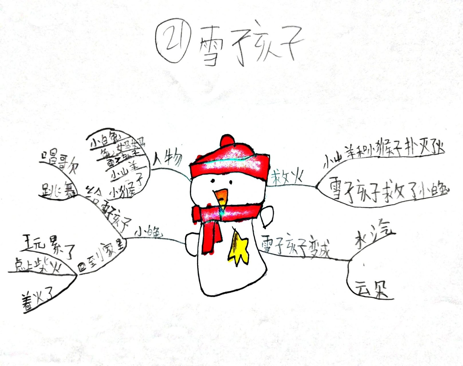 二年级上册《雪孩子》思维导图 #二年级上册语文# #网课日常# #思维导