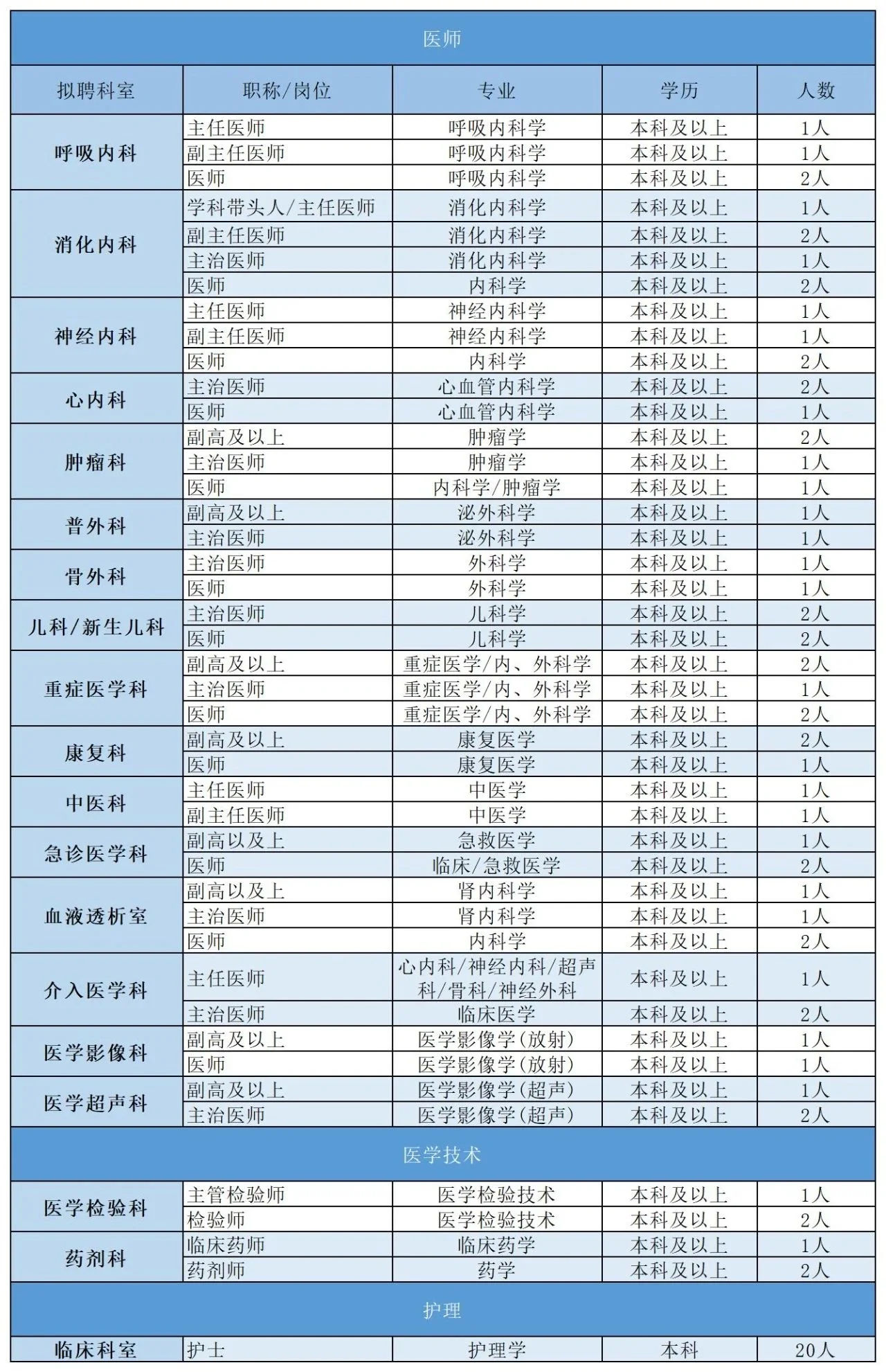 日照华洋白求恩医院招聘公告