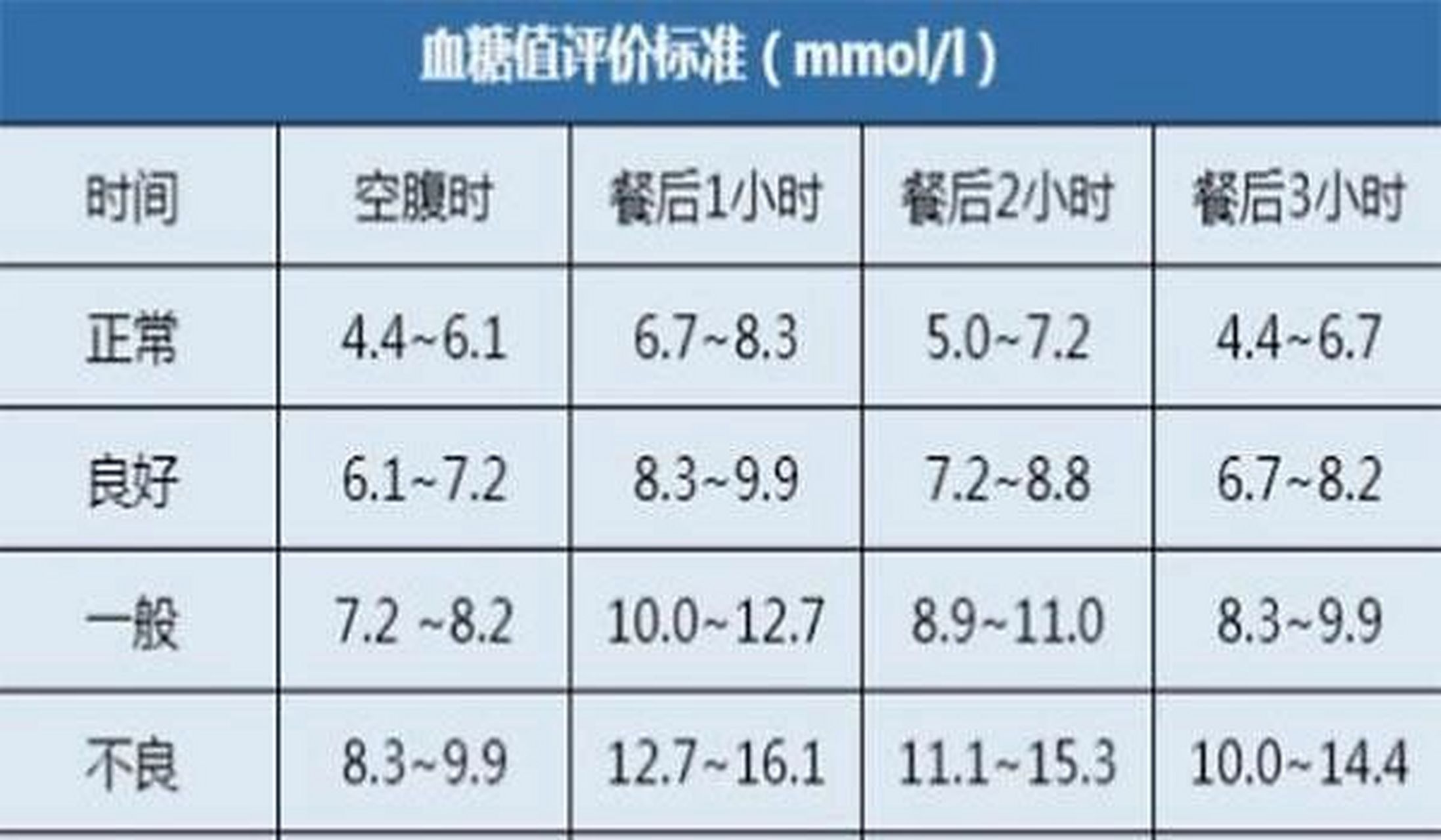 空腹血糖标准图片