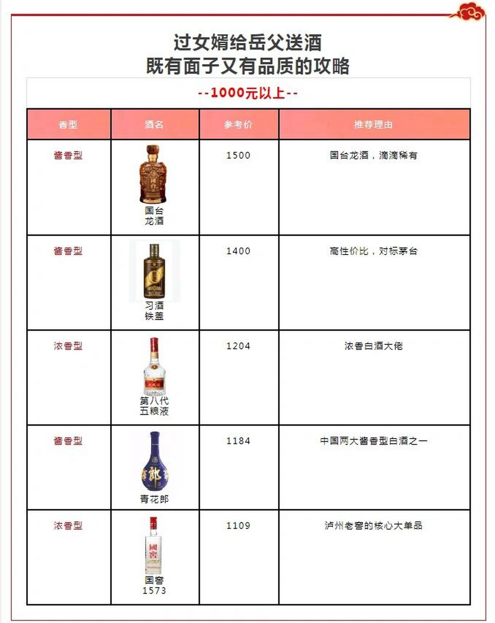 73151000以上元 1,国台龙酒 ,酱香型白酒, 国台龙酒,滴滴稀有,同