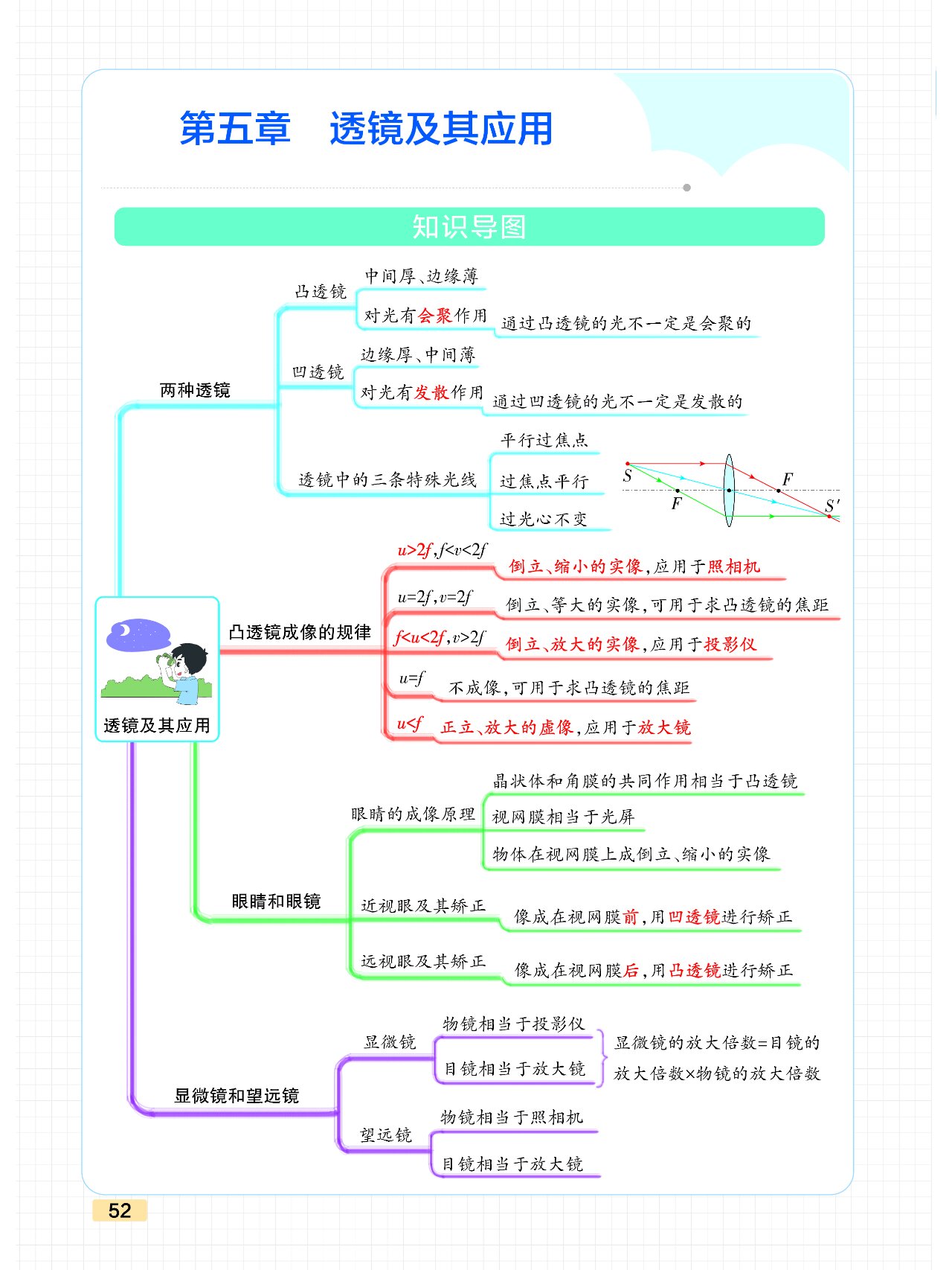 透镜的知识点思维导图图片