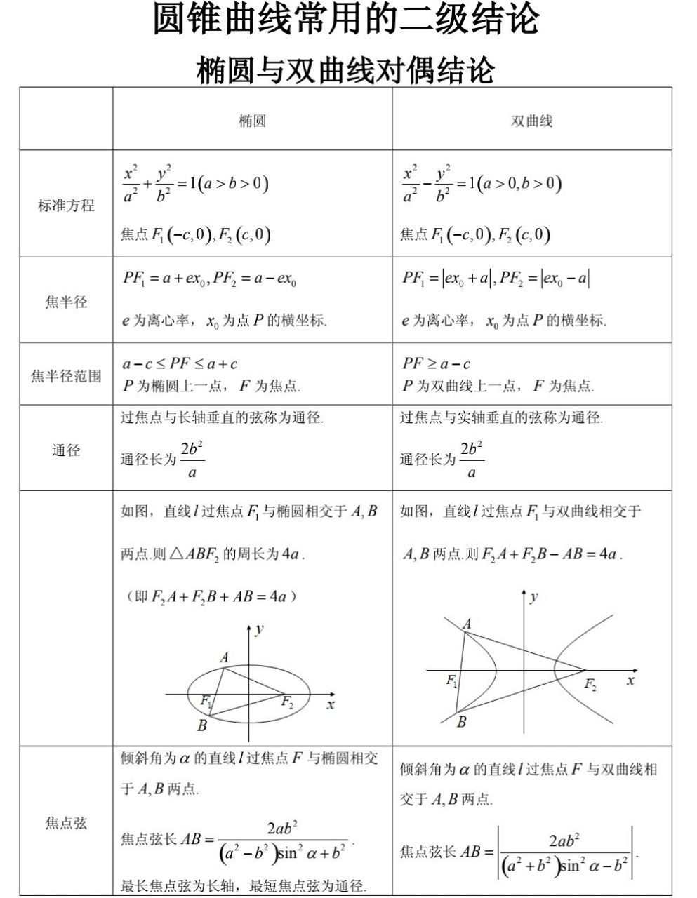 圆锥曲线知识点总结 16615 上图是椭圆和双曲线的小结论总结