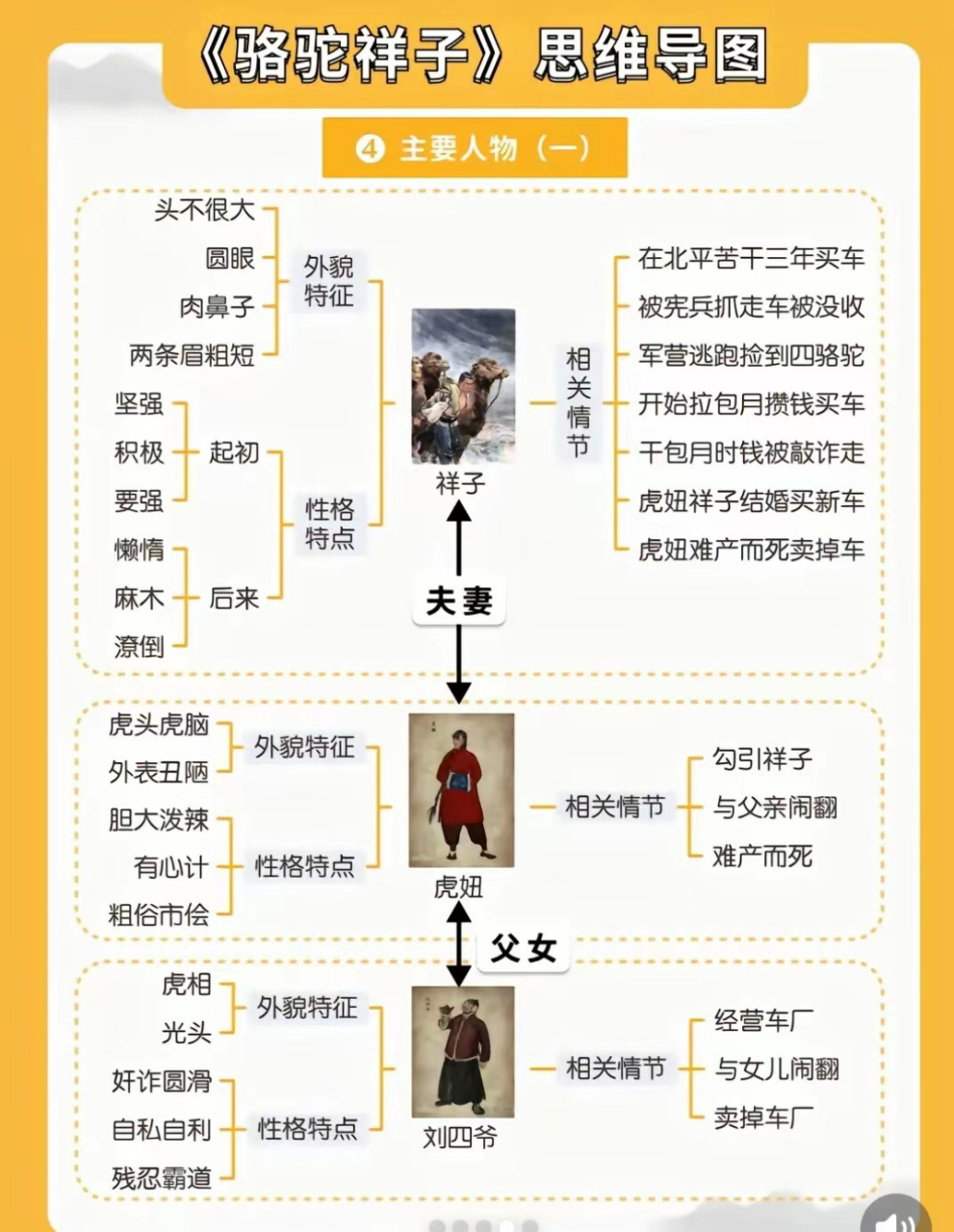 骆驼祥子主要内容简图
