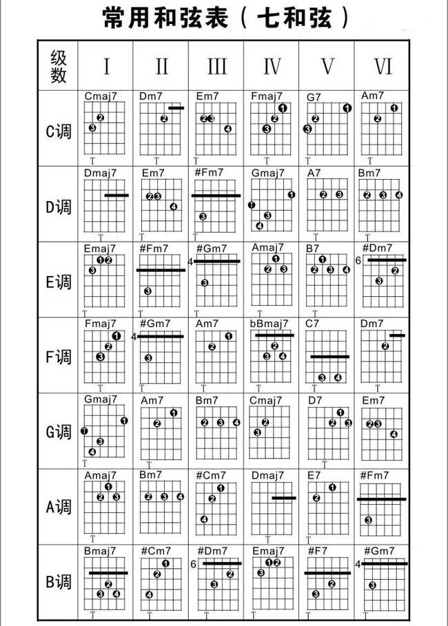 各调常用七和弦表,赶紧收藏起来