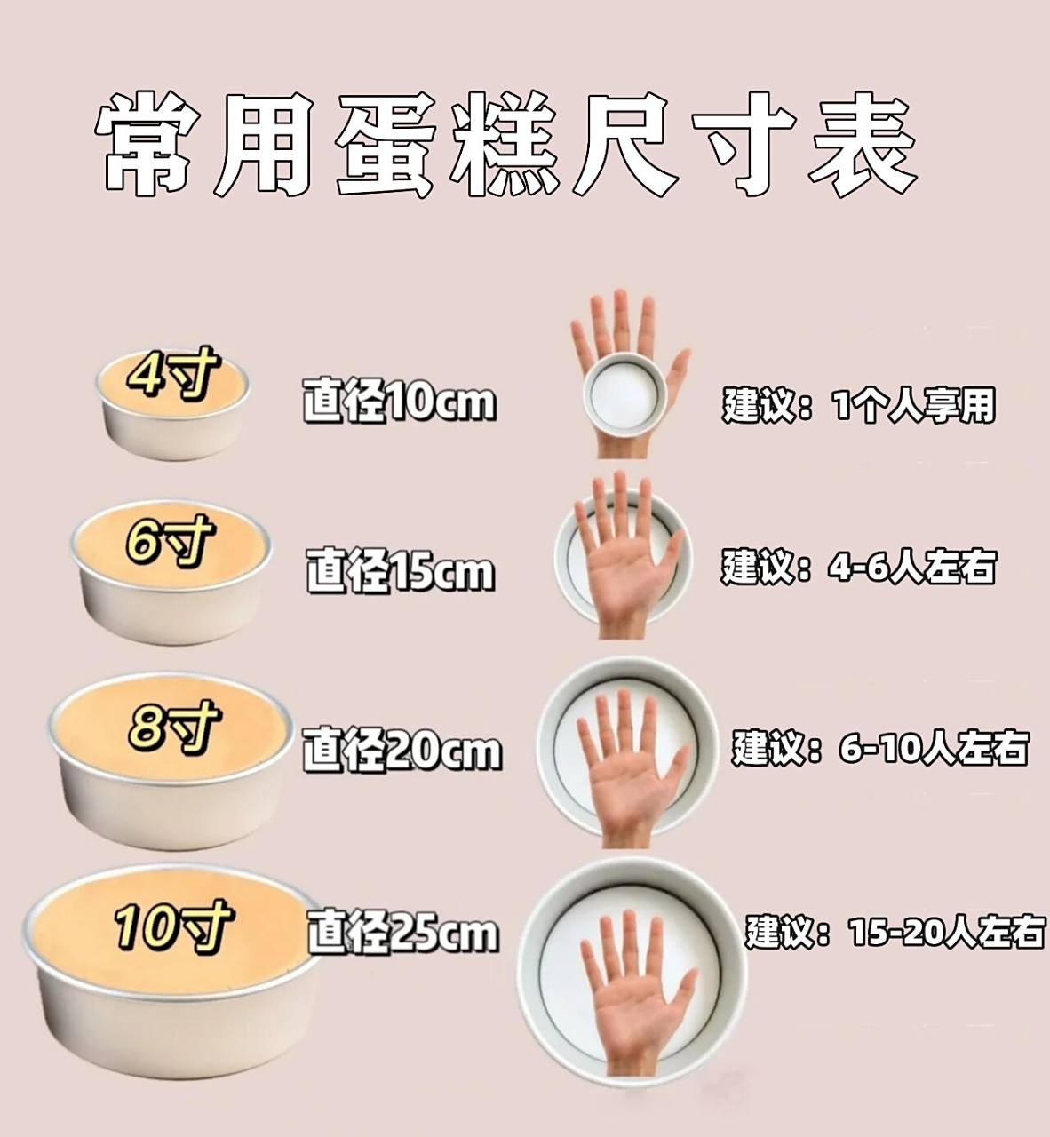 分享烘焙业绩增长干货, 	 今天给大家分享一下,生日蛋糕常用尺寸介绍