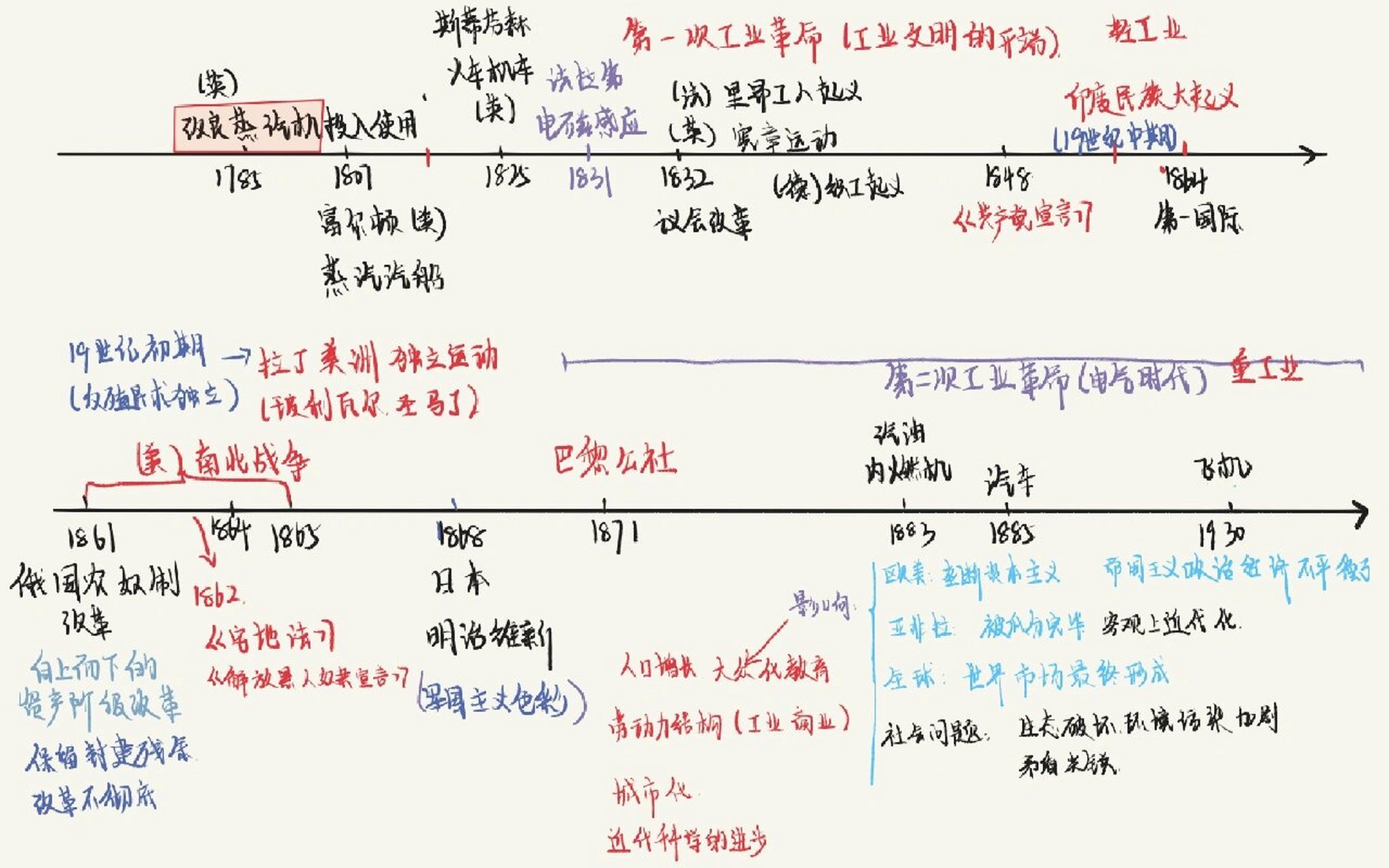 世界近代史时间轴高中图片