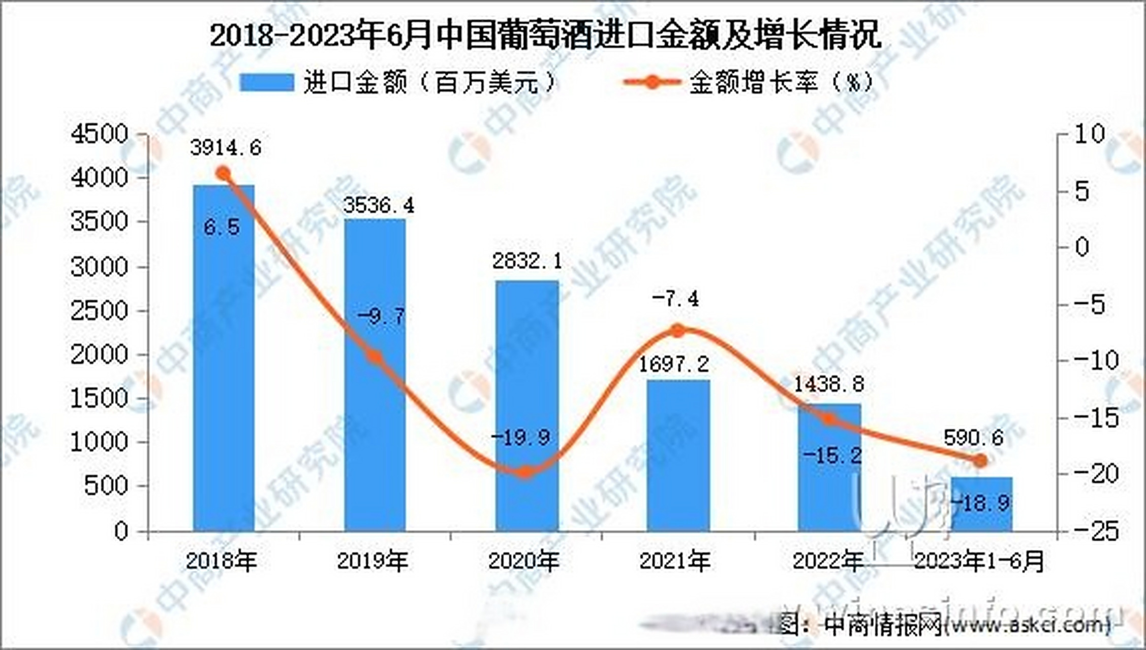 2023年1-6月中国进口葡萄酒数据统计出炉!