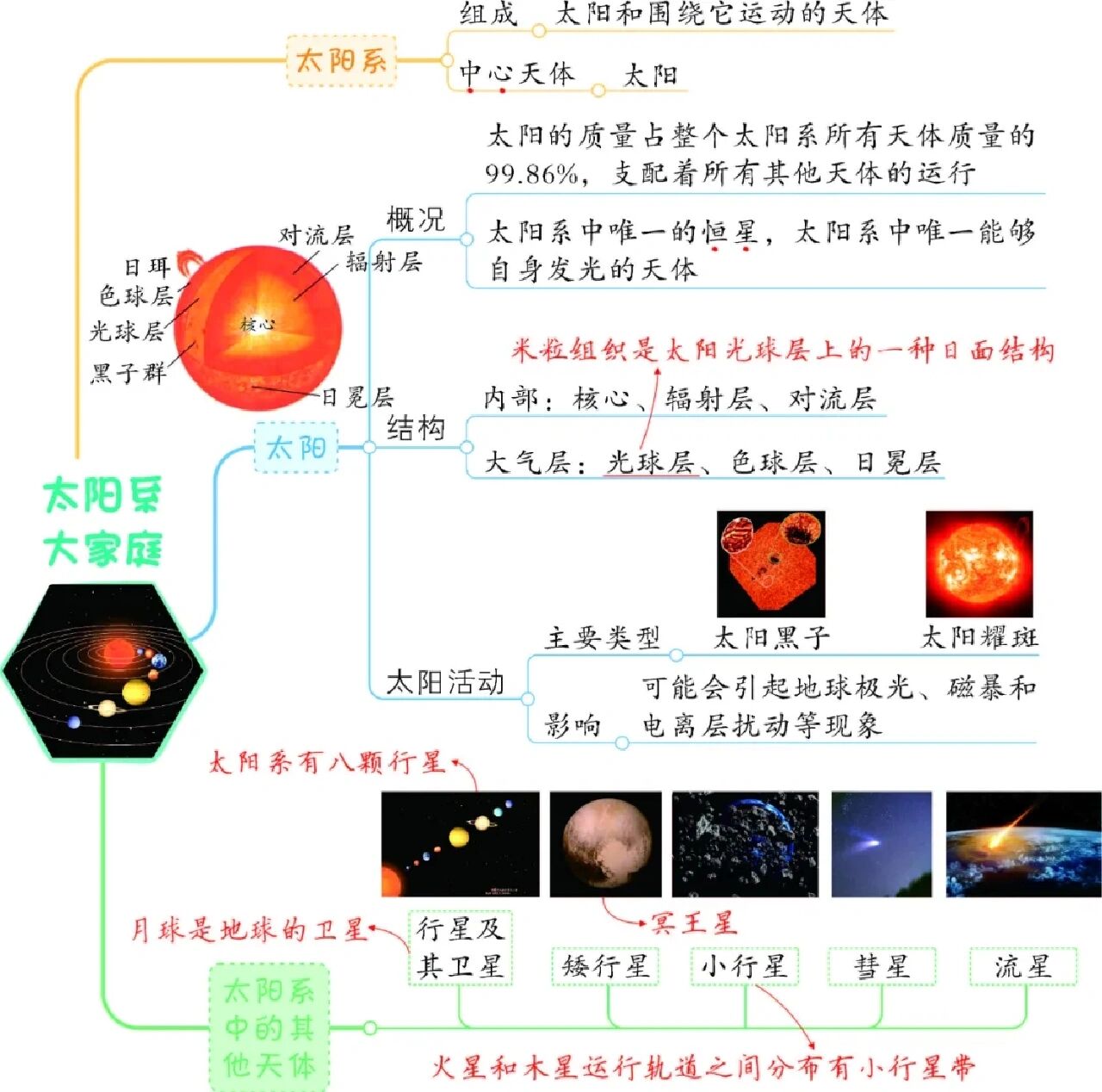 教科版小学科学六年级下册第三单元《宇宙》知识总结/思维导图