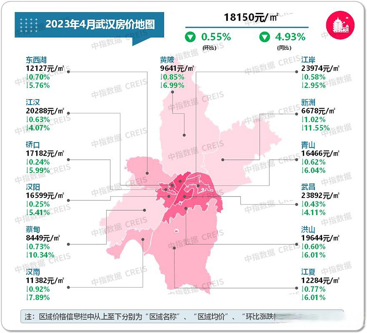 1,十年后武汉房价基本上刚好翻倍.