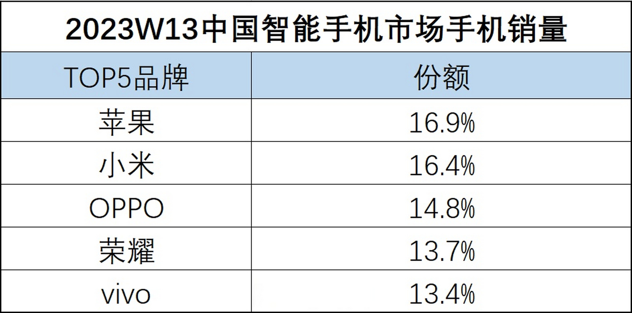 市場調研機構,2023年第13週中國智能手機市場銷量排名,小米以16.