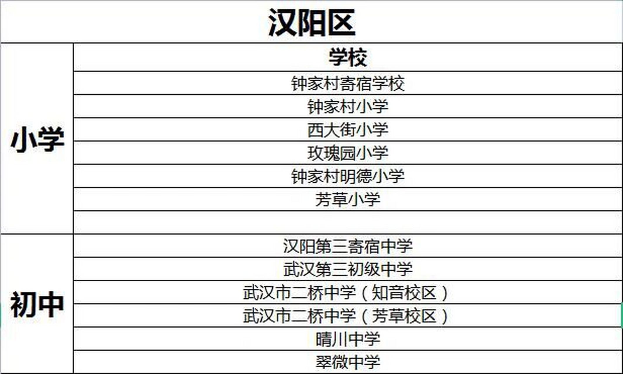 2022汉阳小学初中择校情况 小学: 钟家村寄宿1个 钟家村小学1个 西