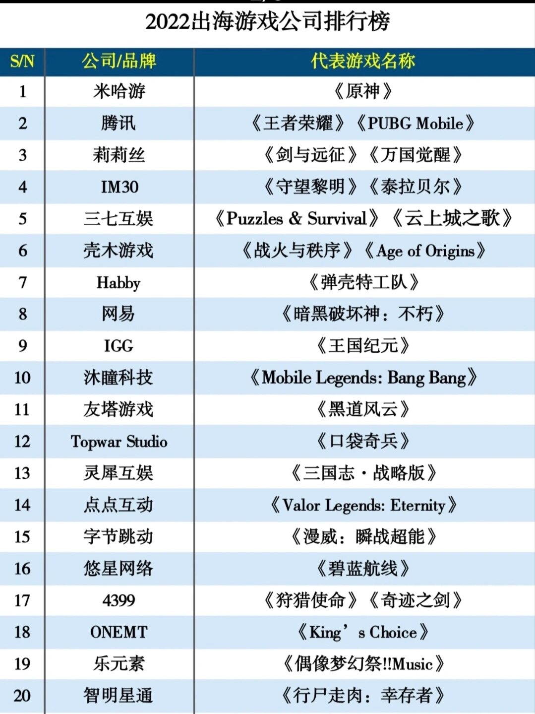 2022出海游戏公司top30排名