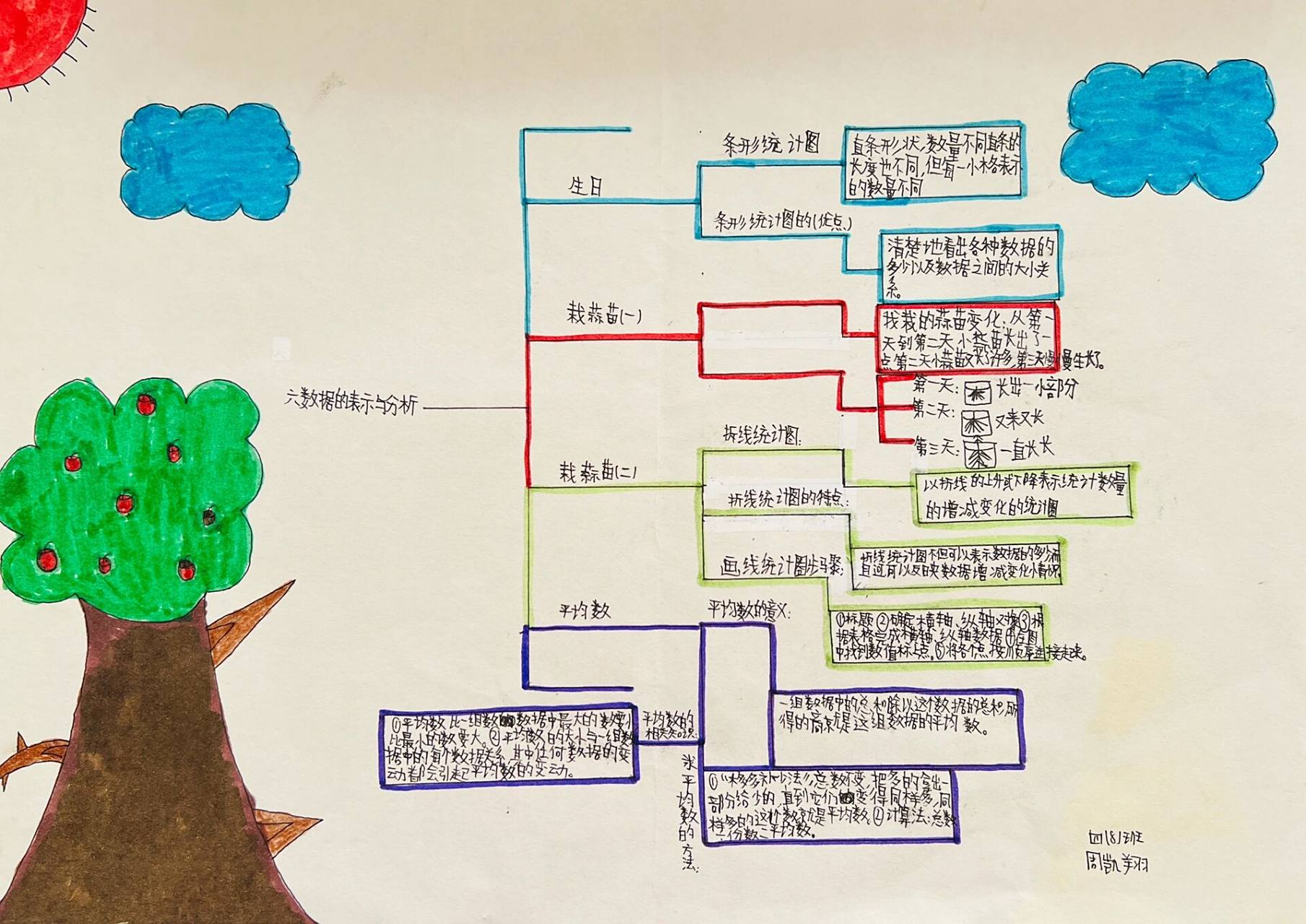 北师大版四年级下册数学思维导图 第六单元《数据的表示和分析》