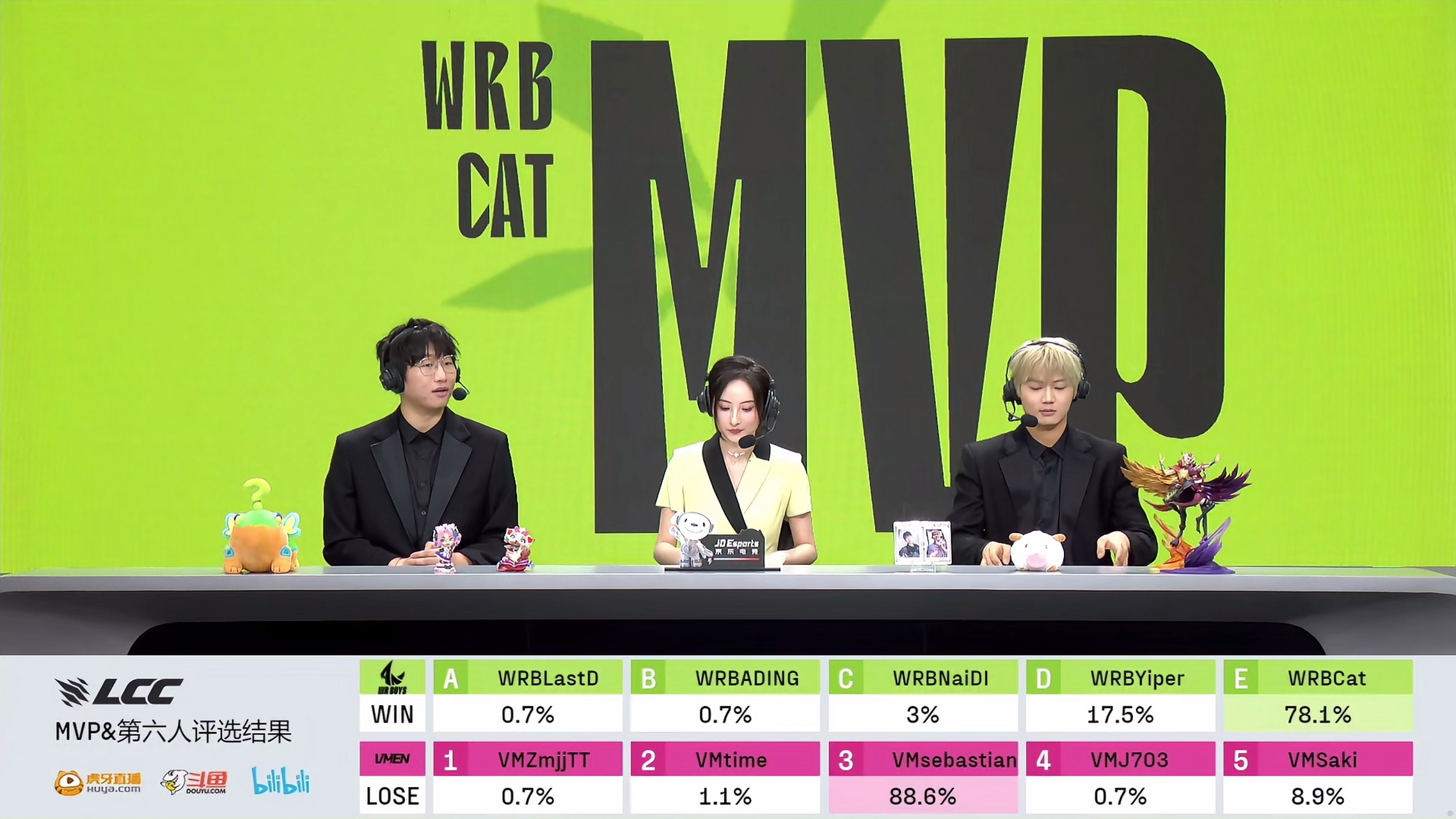 赛第三日 wrb 1-0 vm】  mvp:解说cat (芮尔)  第六人:海绵宝宝电棍儿