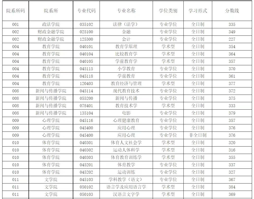 江西师范 大学考研 分数线解相关图片3