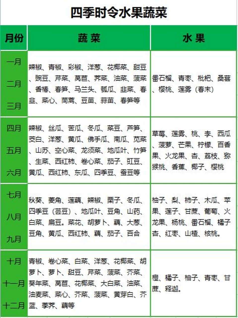 1-12月时令蔬菜水果时间表 蔬菜和水果是每日必需品.