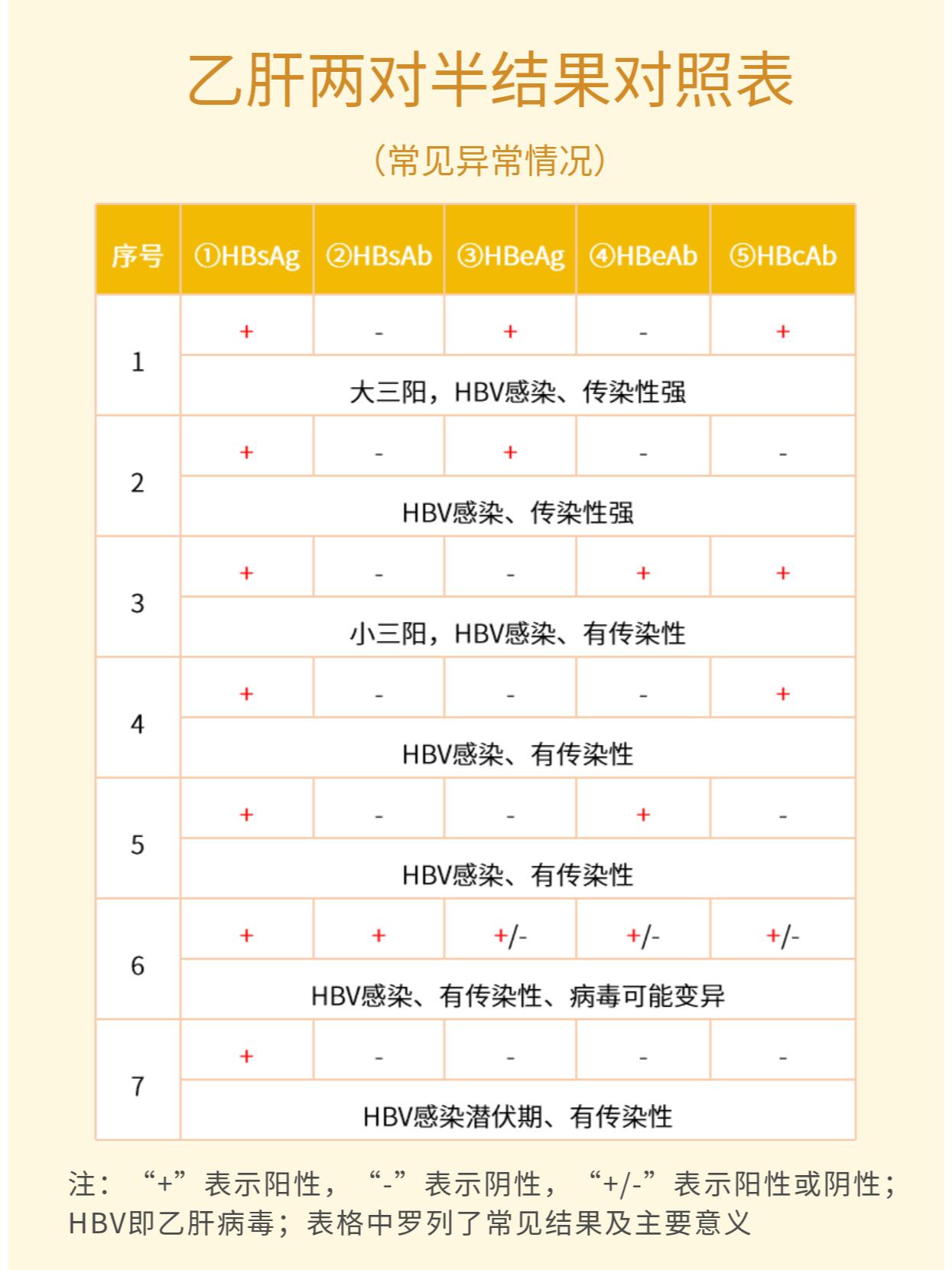 乙肝五项对照表结果图片