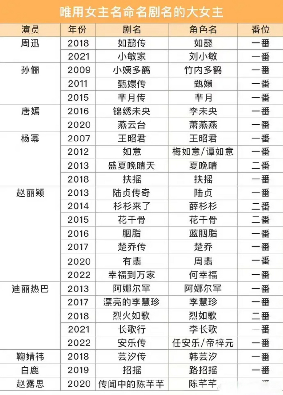 原来赵丽颖演了那么多以女主角名字命名的电视剧,而且大部分都爆火,这