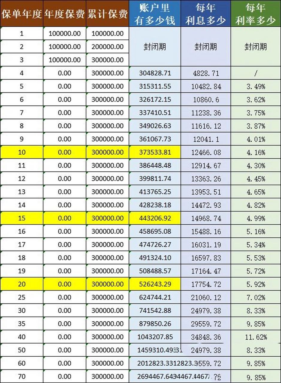 15% 大额存单3年利率:3