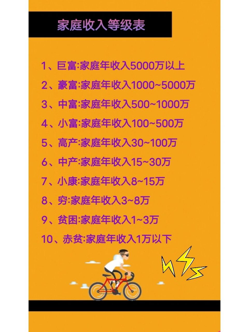 家庭收入等级 中国家庭收入等级表 1,巨富:家庭年收入5000万以上 2,豪