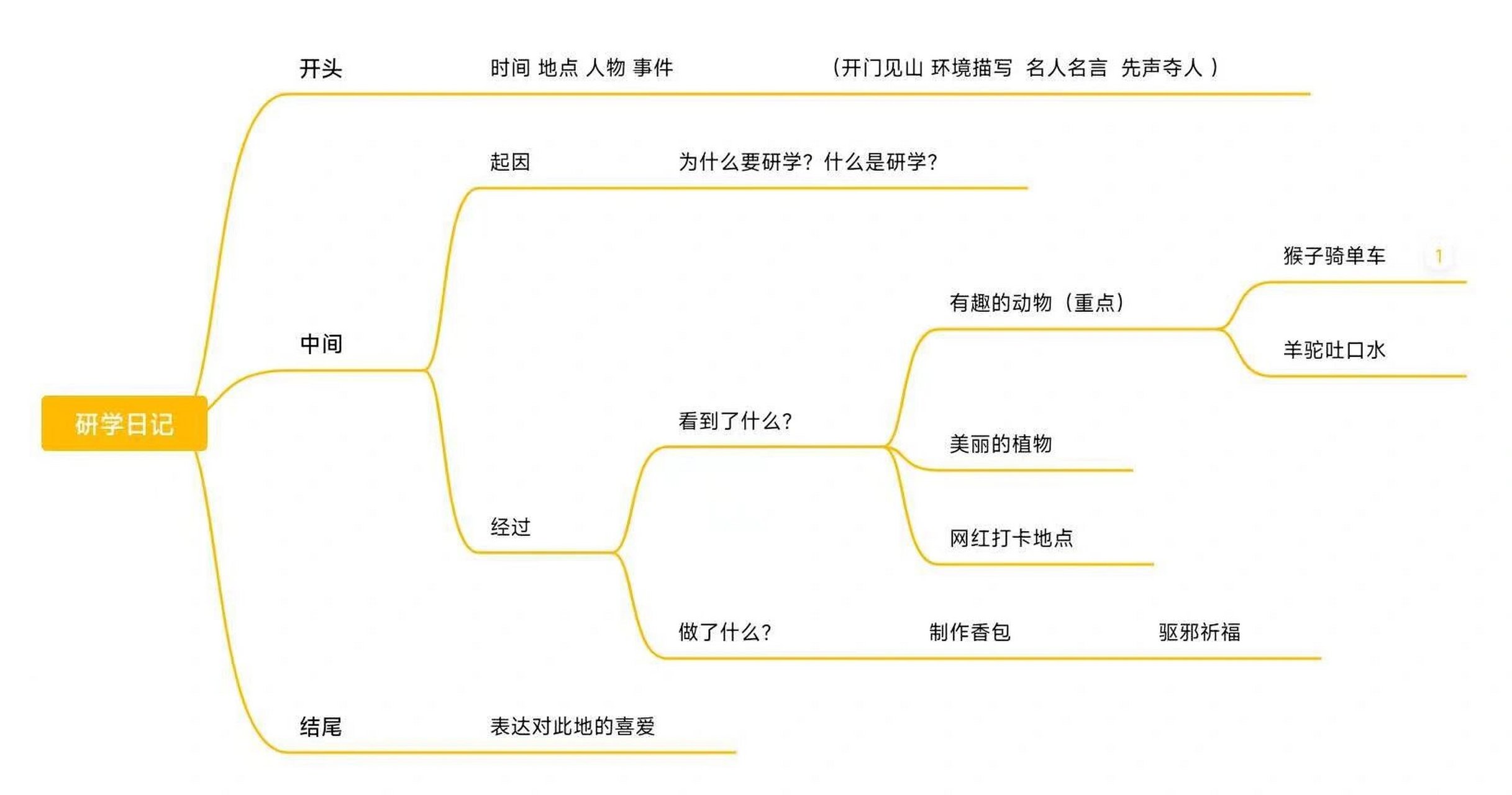 基地思维导图知识梳理图片