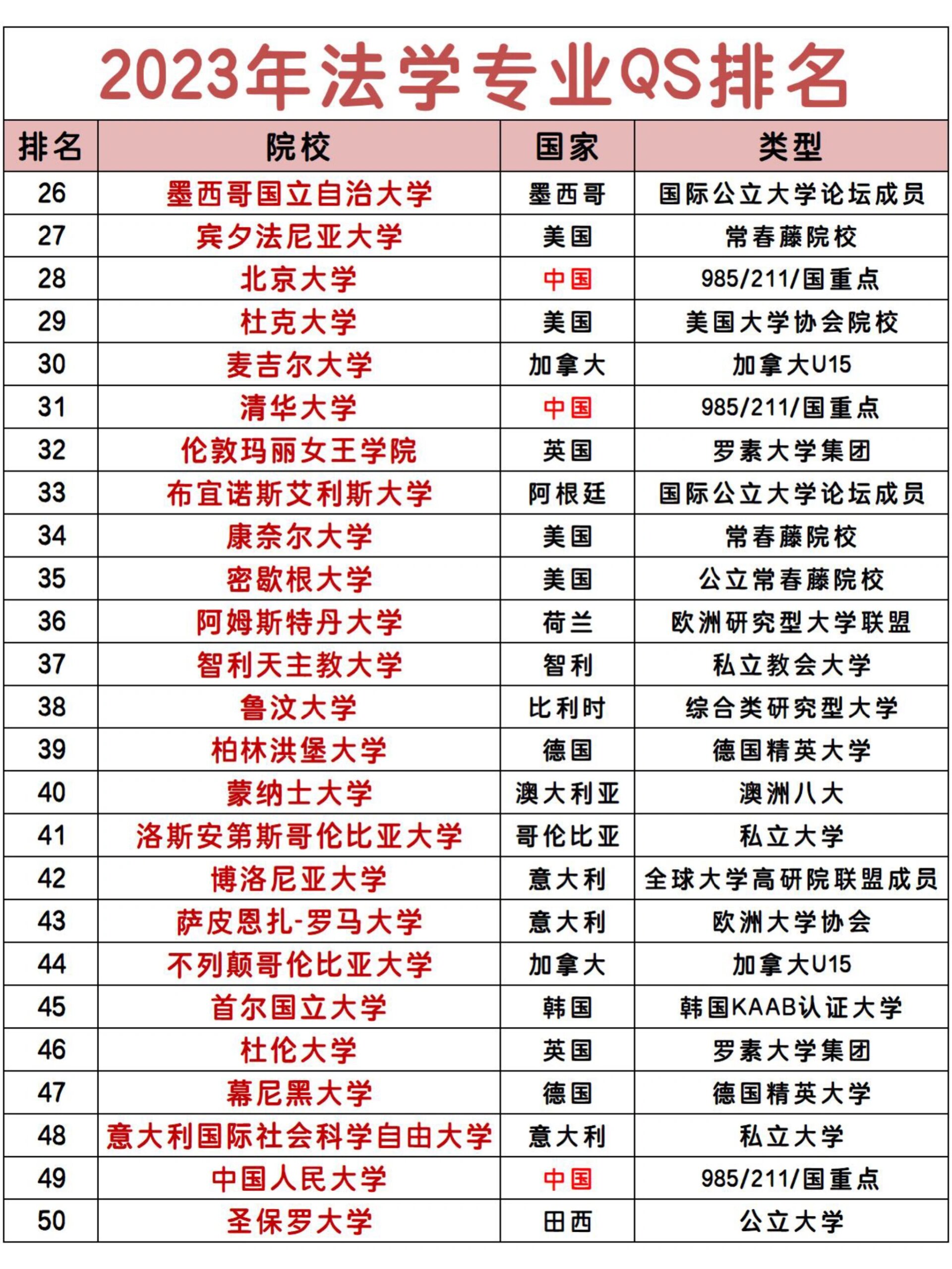 2023法学专业qs排名top50!法学留学生必看
