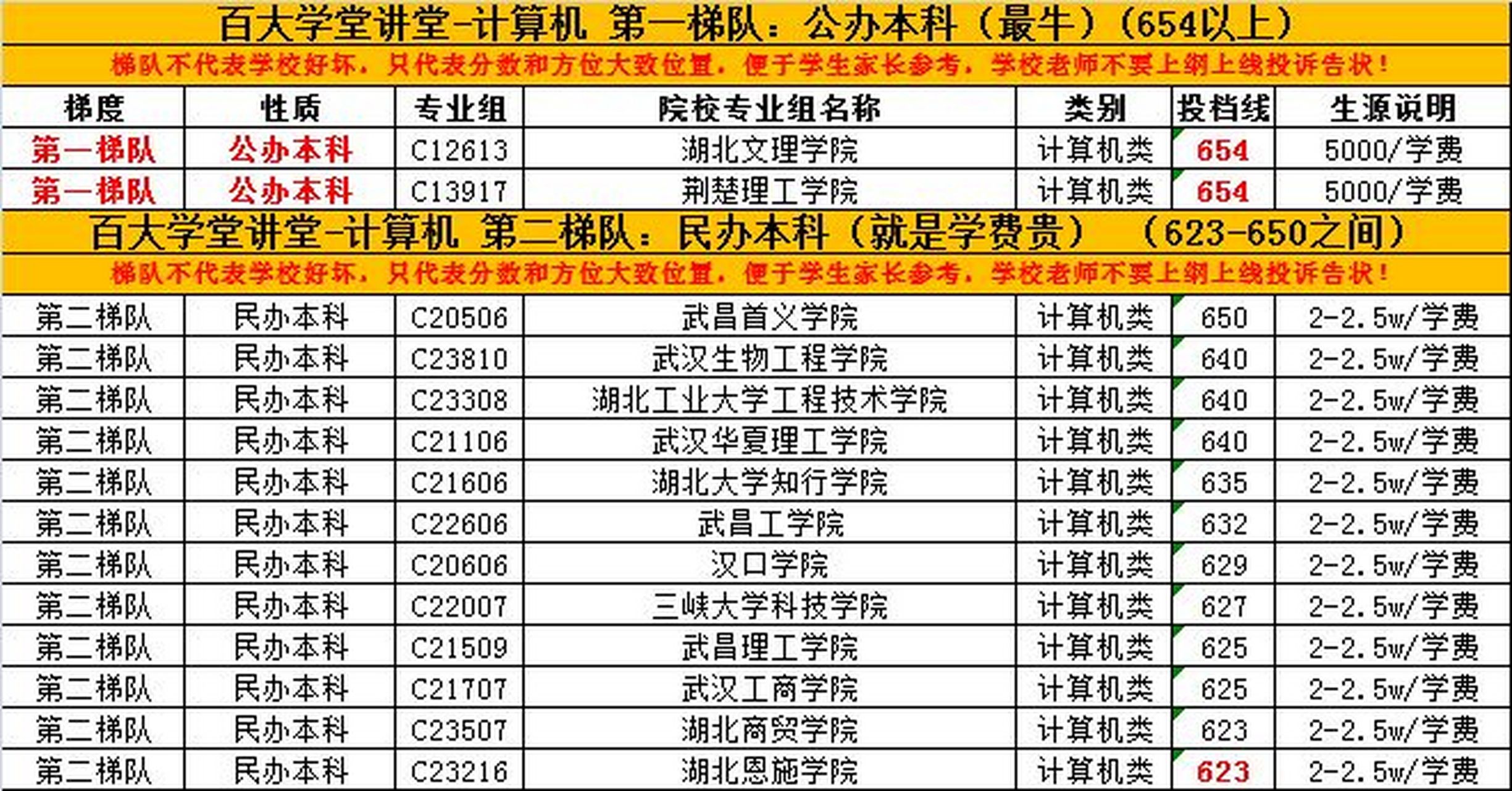 2023年湖北技能高考计算机类专科分数线 本文参考2022年计算机类职教