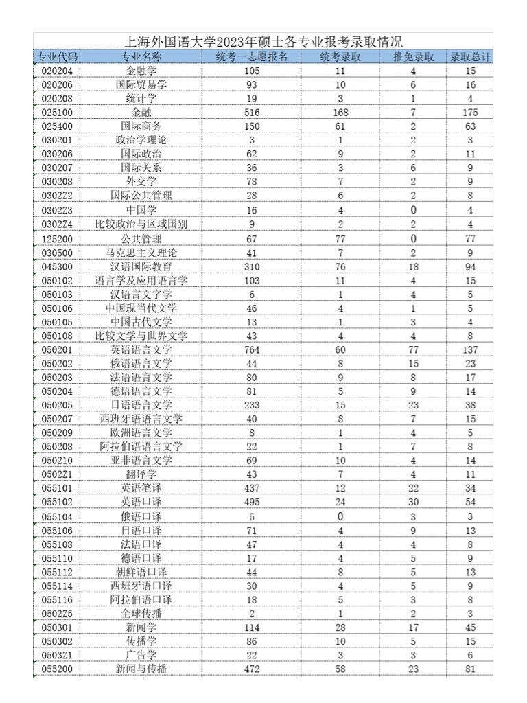 上海外国语大学 考情分析上海外国语大学是是教育部