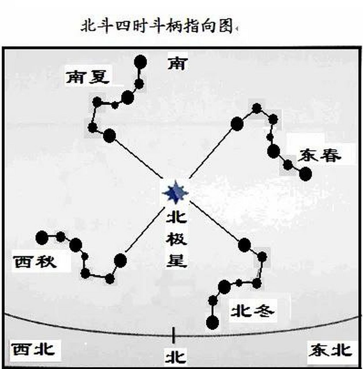 北斗七星怎么排列图片