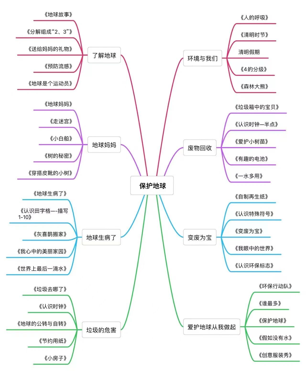 幼儿园 大班 《保护地球》主题网络图