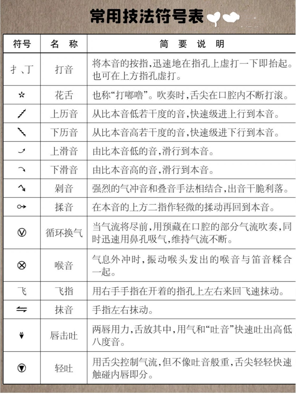 竹笛|常用技法符号表 图文详细介绍 这版是针对竹笛的详细技法符号表