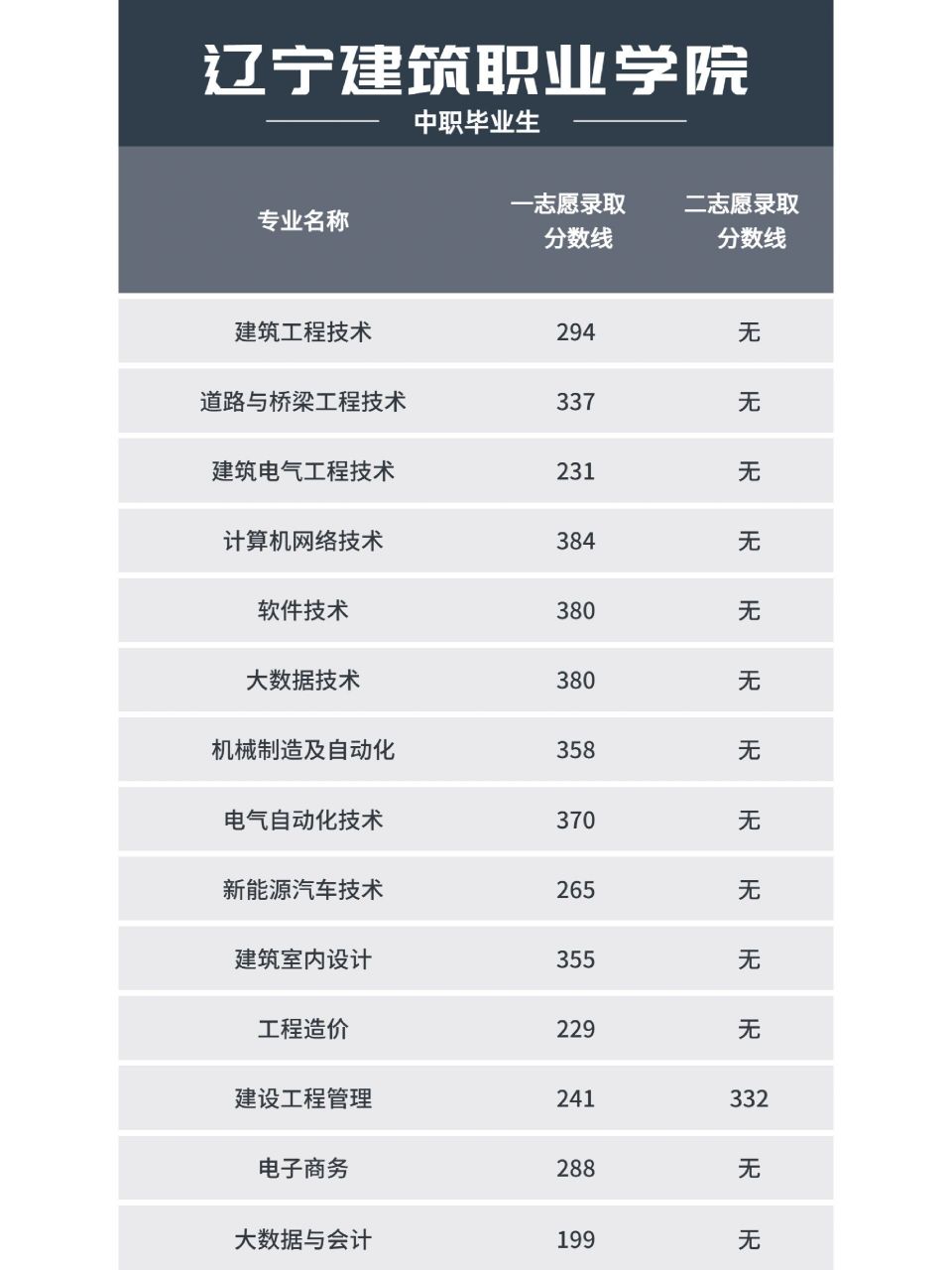2023年辽宁建筑职业学院录取分数线!