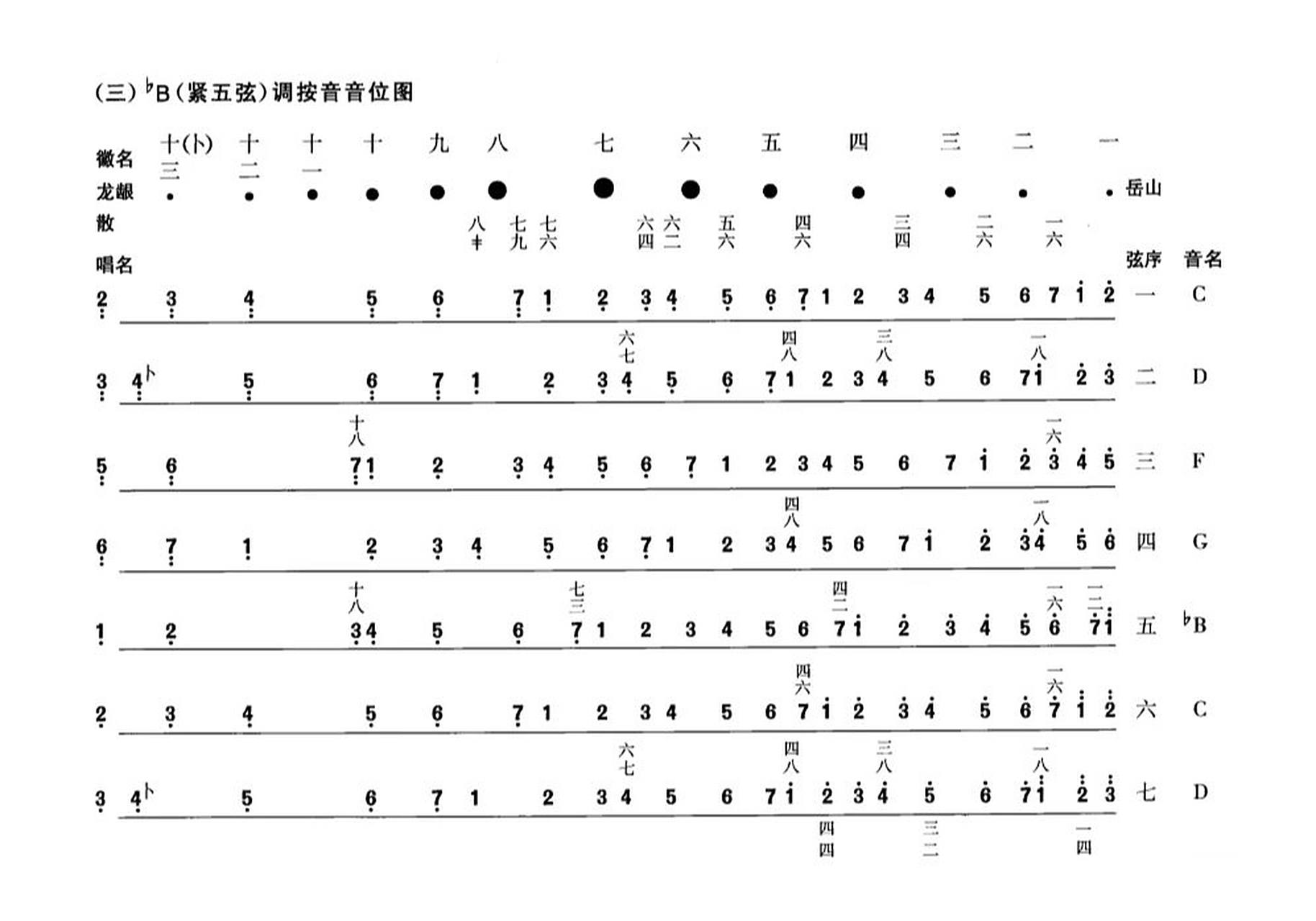 古琴小知识之——古琴音位图(下) 97b(紧五弦)调按音音位图 97b