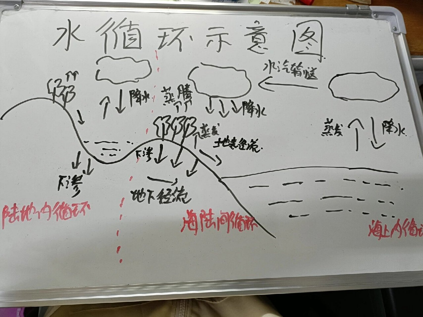 水循环示意图