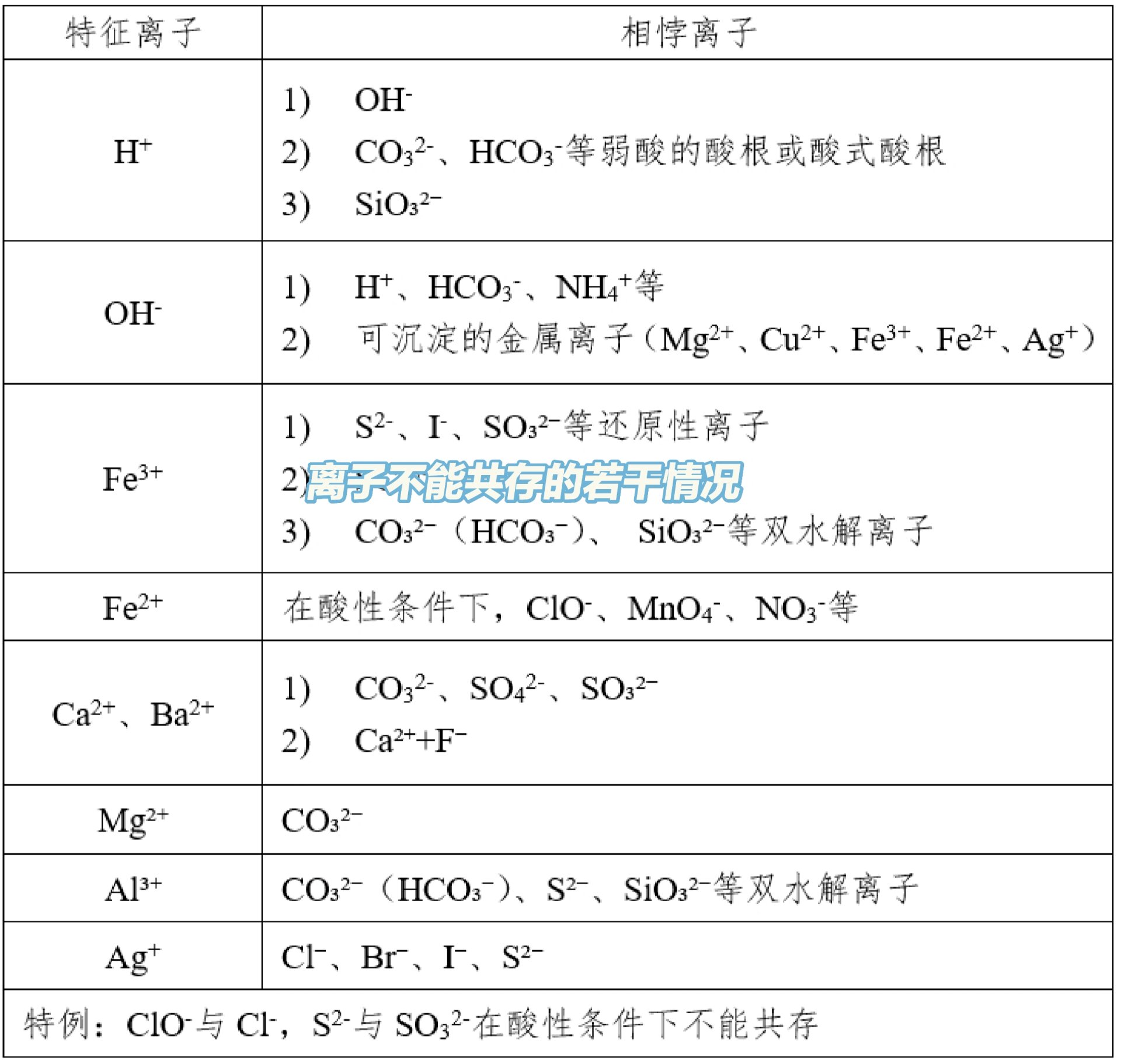 这些离子不能共存