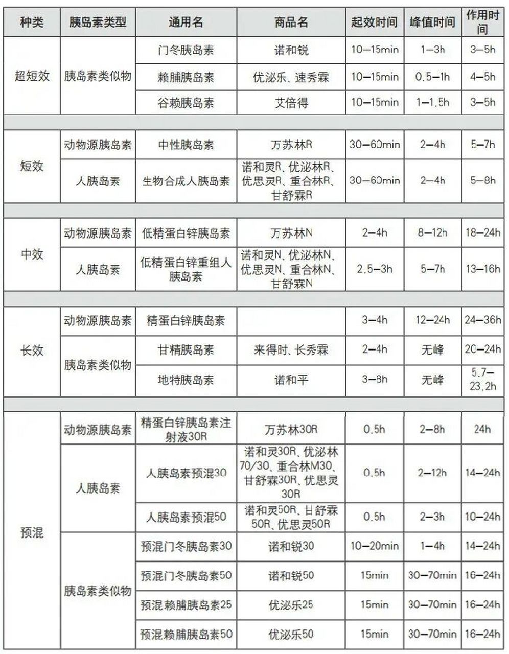 胰岛素 超短效: 赖脯胰岛素:优泌乐 门冬胰岛素:诺和锐 短效(r) 普通
