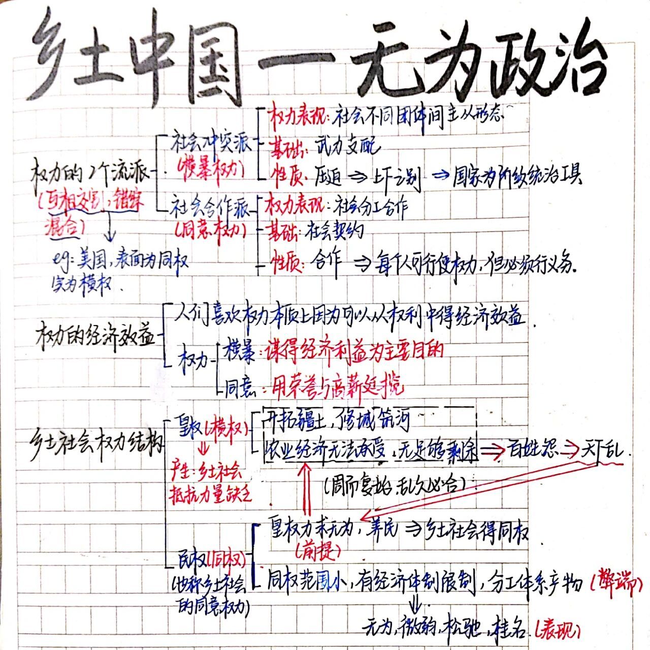 乡土中国《无为政治》思维导图 的第1篇笔记就发一下思维导图吧,字