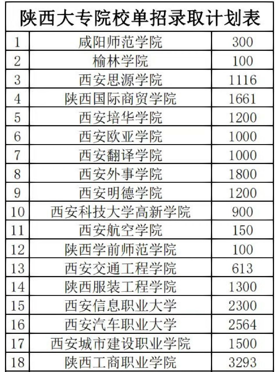 陕西单招专科院校 陕西单招专科院校有哪些 帮大家整理出来啦,想具体