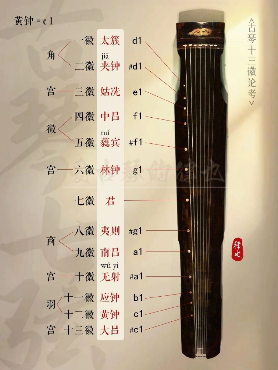 古琴科普day6 | 古琴十二律 十三徽论考> 《五知斋琴谱》: 十二律分为