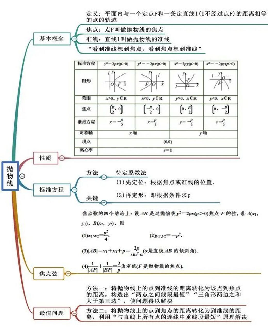 圆锥曲线知识思维导图图片