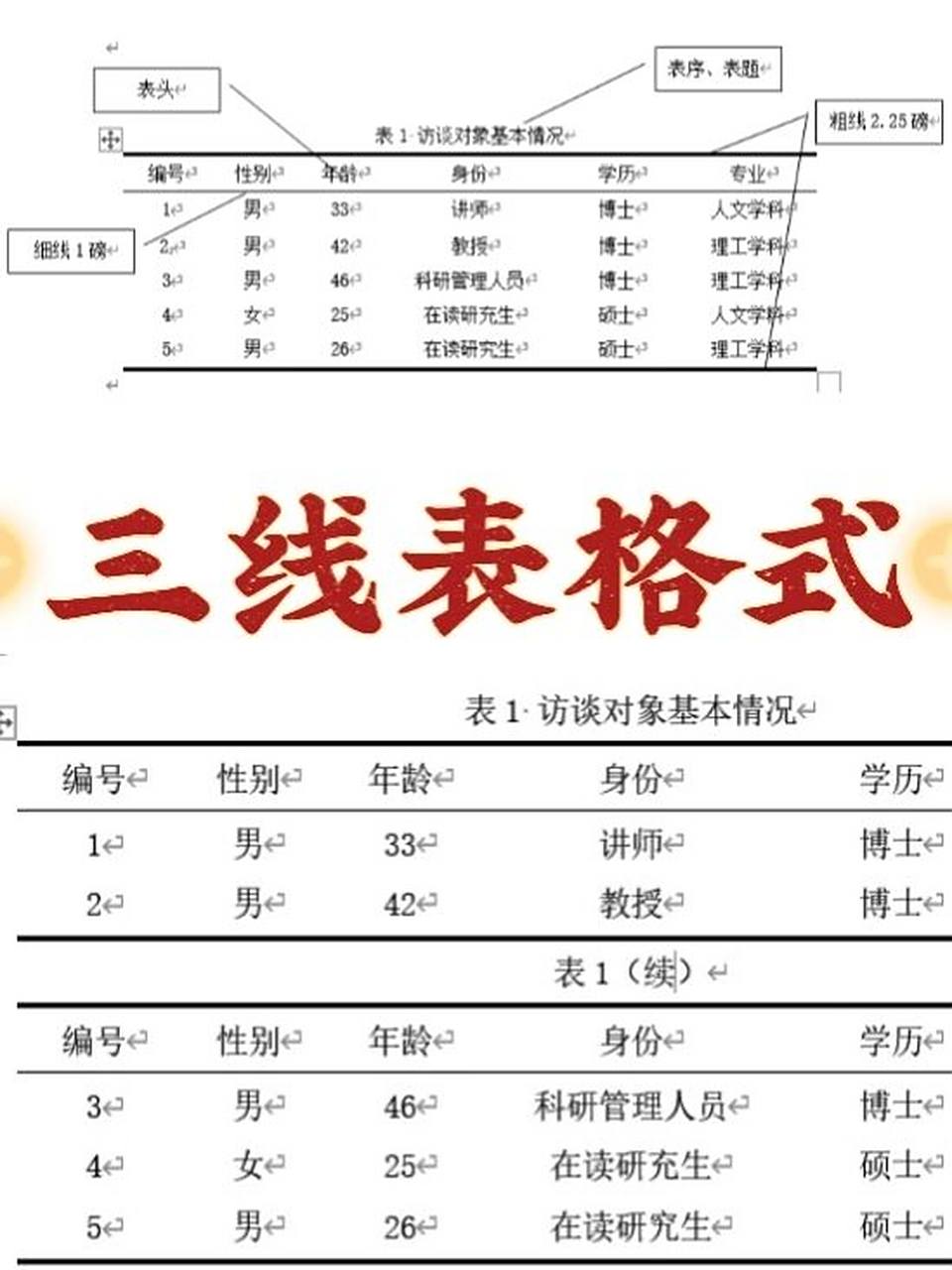 论文94三线表格式制作方法97太详细了 三线表表格要求如图1 由表